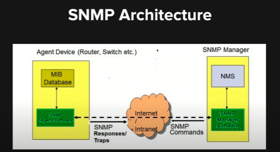 SNMP Architecture Overview
